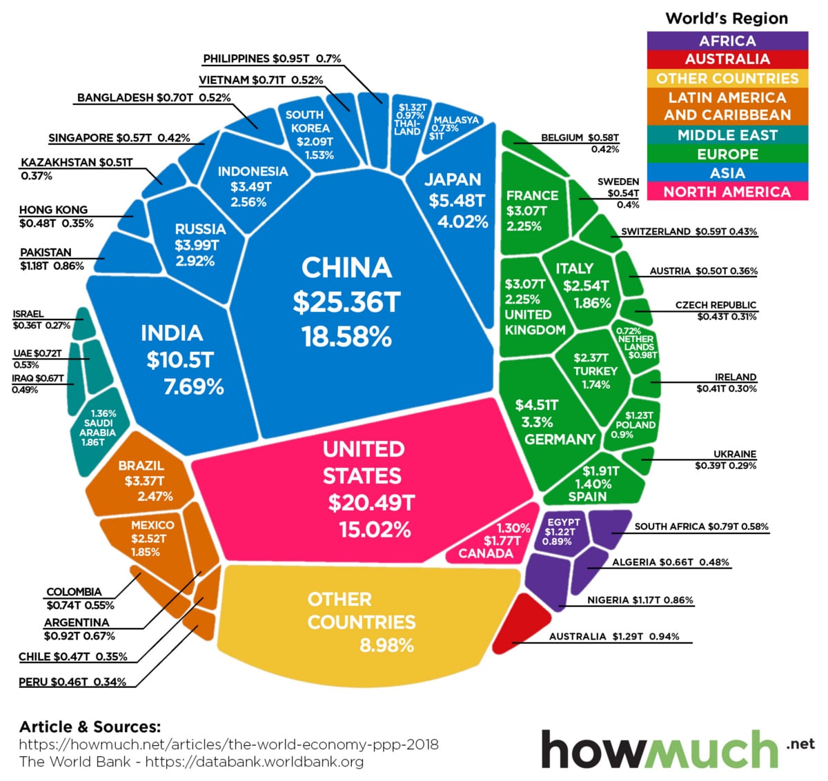 Visualizing the Composition of the World Economy by GDP (PPP)